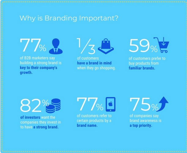 Brand stats - Strategic Branding B2B